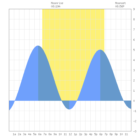Arno Atoll tide chart for Friday, March 24, 2023