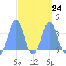Arno Atoll tide chart for Friday, March 24, 2023