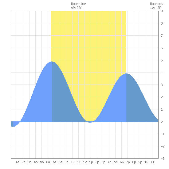 Arno Atoll tide chart for Sunday, March 26, 2023