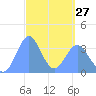 Arno Atoll tide chart for Monday, March 27, 2023