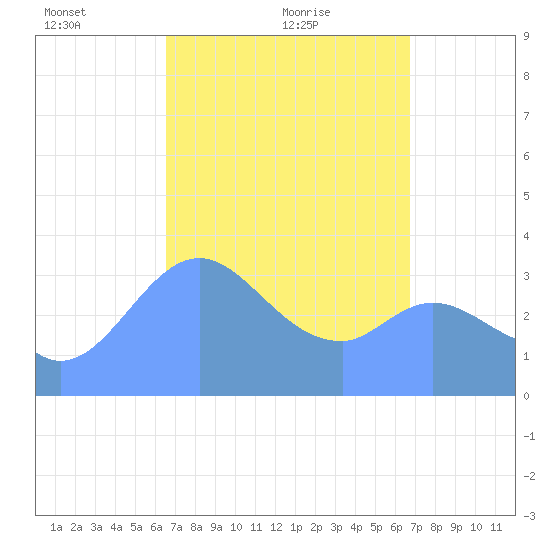 Arno Atoll tide chart for Wednesday, March 29, 2023