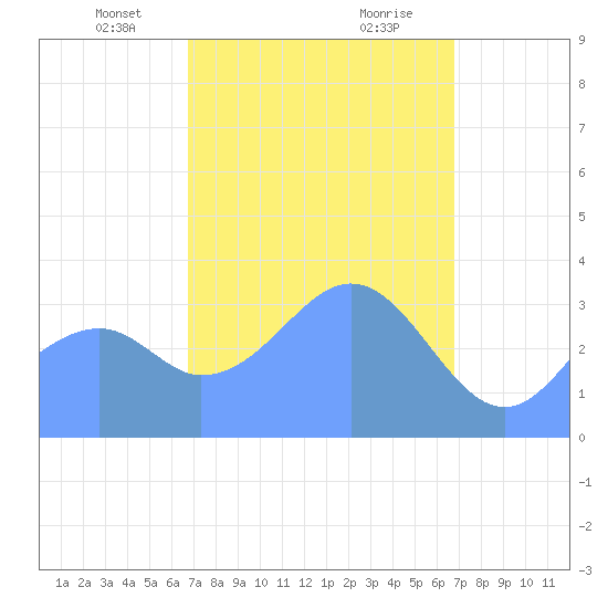 Arno Atoll tide chart for Thursday, March 2, 2023
