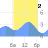 Arno Atoll tide chart for Thursday, March 2, 2023