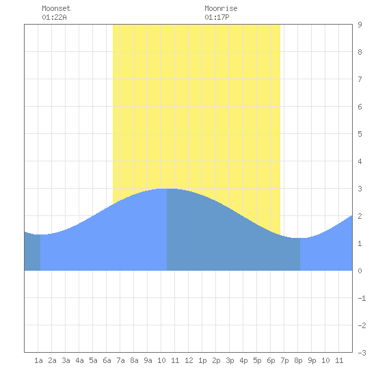 Arno Atoll tide chart for Thursday, March 30, 2023