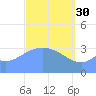 Arno Atoll tide chart for Thursday, March 30, 2023