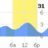 Arno Atoll tide chart for Friday, March 31, 2023