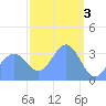 Arno Atoll tide chart for Friday, March 3, 2023