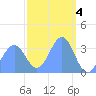 Arno Atoll tide chart for Saturday, March 4, 2023