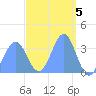 Arno Atoll tide chart for Sunday, March 5, 2023