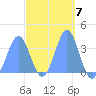 Arno Atoll tide chart for Tuesday, March 7, 2023
