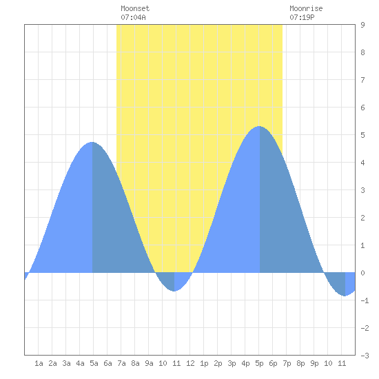 Arno Atoll tide chart for Wednesday, March 8, 2023