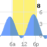 Arno Atoll tide chart for Wednesday, March 8, 2023
