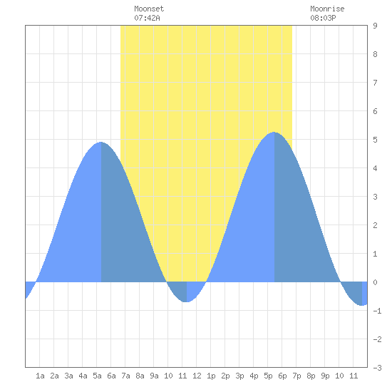 Arno Atoll tide chart for Thursday, March 9, 2023