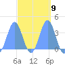 Arno Atoll tide chart for Thursday, March 9, 2023