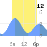 Arno Atoll tide chart for Wednesday, April 12, 2023