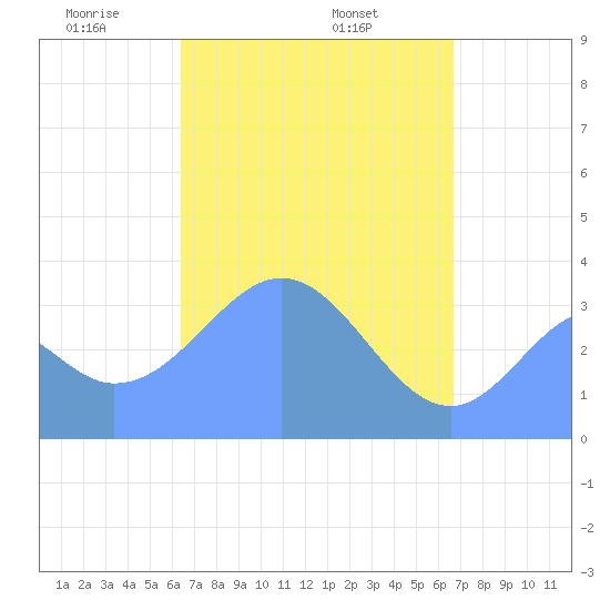 Arno Atoll tide chart for Friday, April 14, 2023