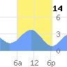 Arno Atoll tide chart for Friday, April 14, 2023