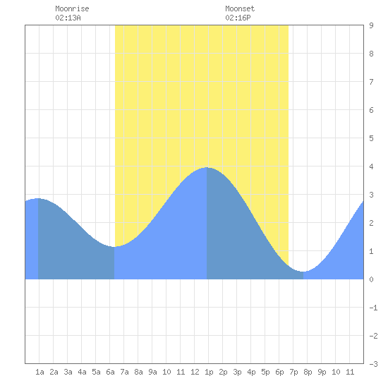 Arno Atoll tide chart for Saturday, April 15, 2023