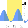 Arno Atoll tide chart for Tuesday, April 18, 2023