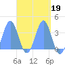 Arno Atoll tide chart for Wednesday, April 19, 2023