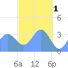 Arno Atoll tide chart for Saturday, April 1, 2023