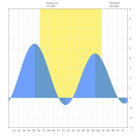 Arno Atoll tide chart for Saturday, April 22, 2023
