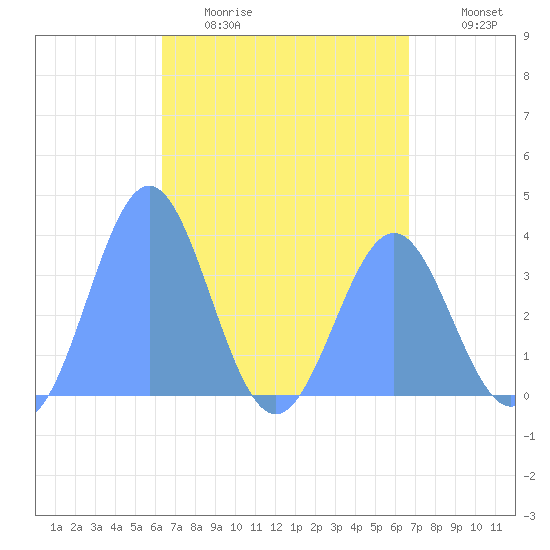 Arno Atoll tide chart for Sunday, April 23, 2023