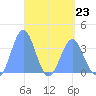 Arno Atoll tide chart for Sunday, April 23, 2023