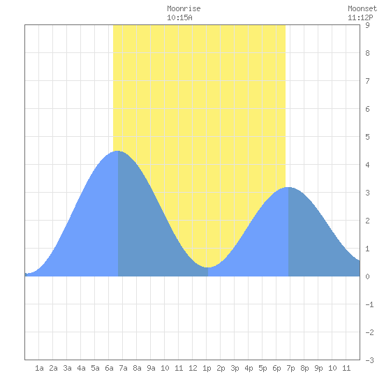 Arno Atoll tide chart for Tuesday, April 25, 2023