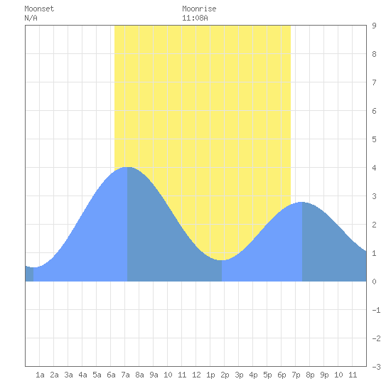 Arno Atoll tide chart for Wednesday, April 26, 2023