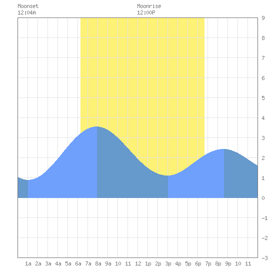 Arno Atoll tide chart for Thursday, April 27, 2023