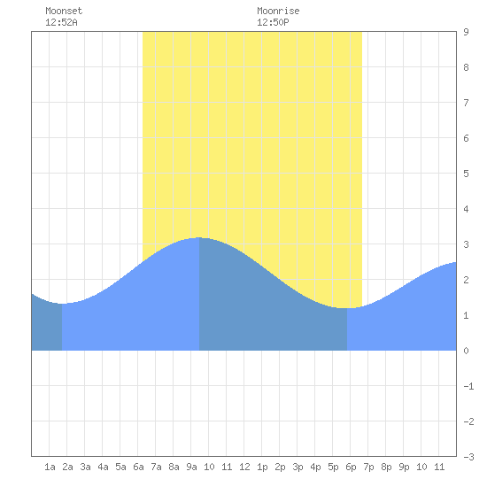 Arno Atoll tide chart for Friday, April 28, 2023