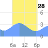 Arno Atoll tide chart for Friday, April 28, 2023