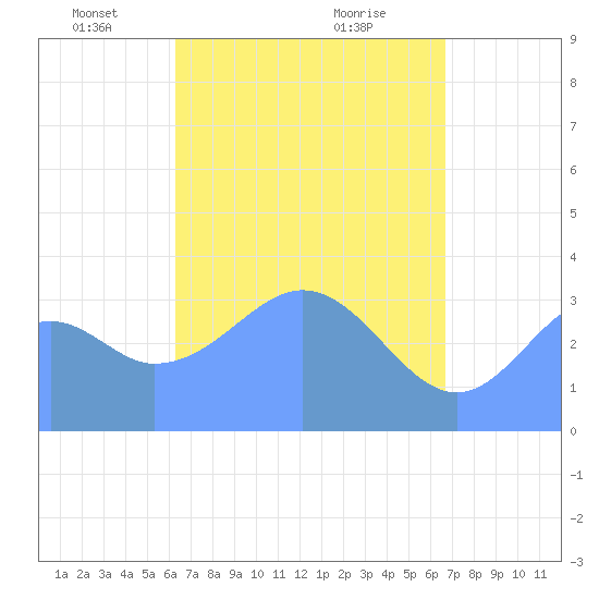 Arno Atoll tide chart for Saturday, April 29, 2023