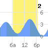 Arno Atoll tide chart for Sunday, April 2, 2023