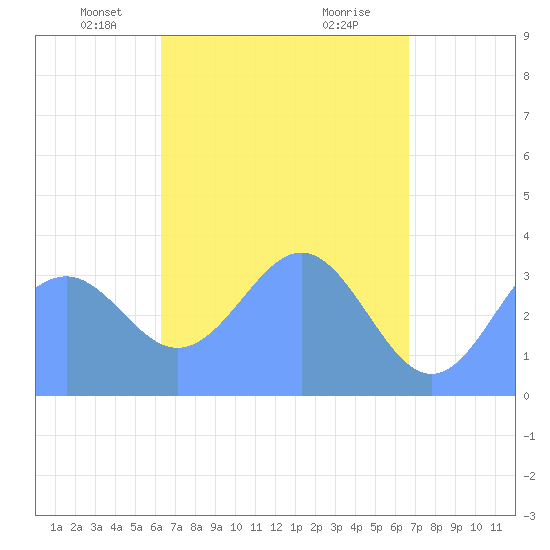 Arno Atoll tide chart for Sunday, April 30, 2023