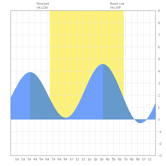 Arno Atoll tide chart for Monday, April 3, 2023