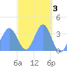 Arno Atoll tide chart for Monday, April 3, 2023