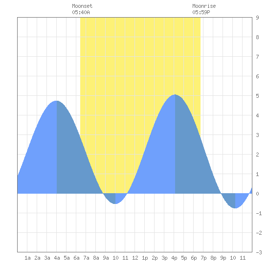 Arno Atoll tide chart for Wednesday, April 5, 2023