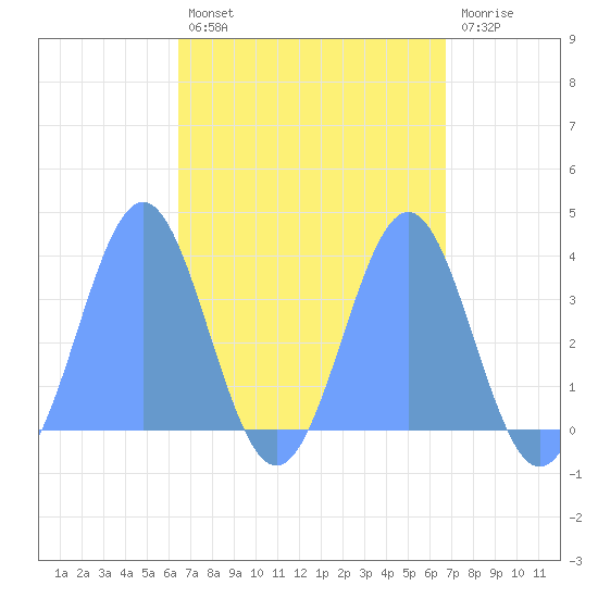 Arno Atoll tide chart for Friday, April 7, 2023