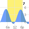Arno Atoll tide chart for Friday, April 7, 2023