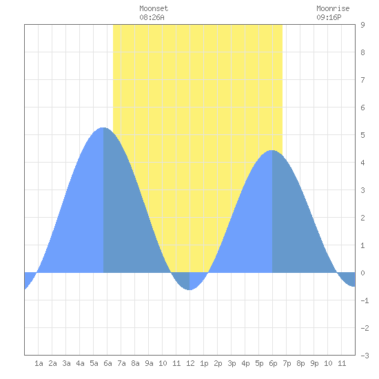 Arno Atoll tide chart for Sunday, April 9, 2023