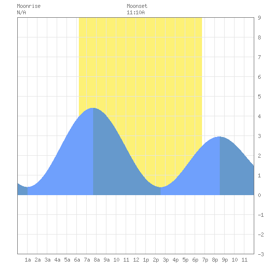 Arno Atoll tide chart for Thursday, May 11, 2023