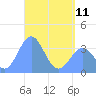 Arno Atoll tide chart for Thursday, May 11, 2023