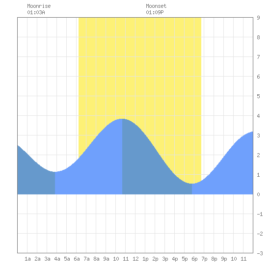 Arno Atoll tide chart for Saturday, May 13, 2023