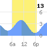 Arno Atoll tide chart for Saturday, May 13, 2023