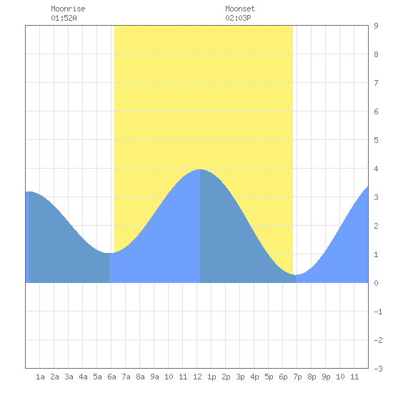 Arno Atoll tide chart for Sunday, May 14, 2023