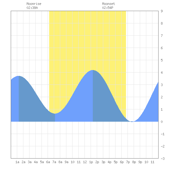 Arno Atoll tide chart for Monday, May 15, 2023