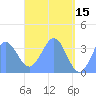Arno Atoll tide chart for Monday, May 15, 2023