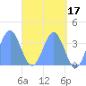 Arno Atoll tide chart for Wednesday, May 17, 2023